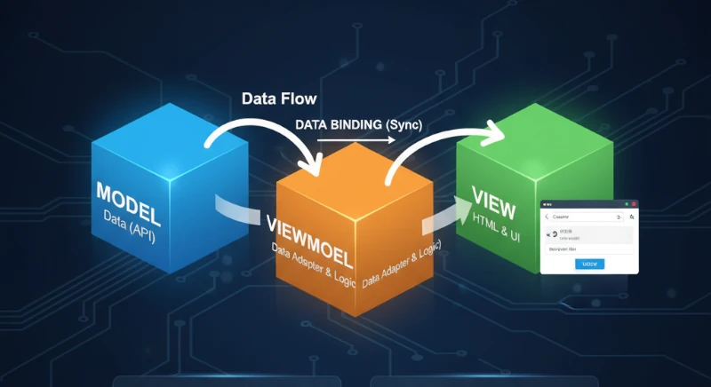 Del Servidor al Cliente: Comprendiendo el Patrón MVVM (Model-View-ViewModel)